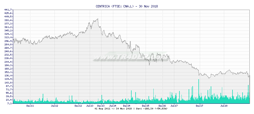 CENTRICA -  [Ticker: CNA.L] chart