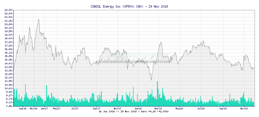 CONSOL Energy Inc -  [Ticker: CNX] chart