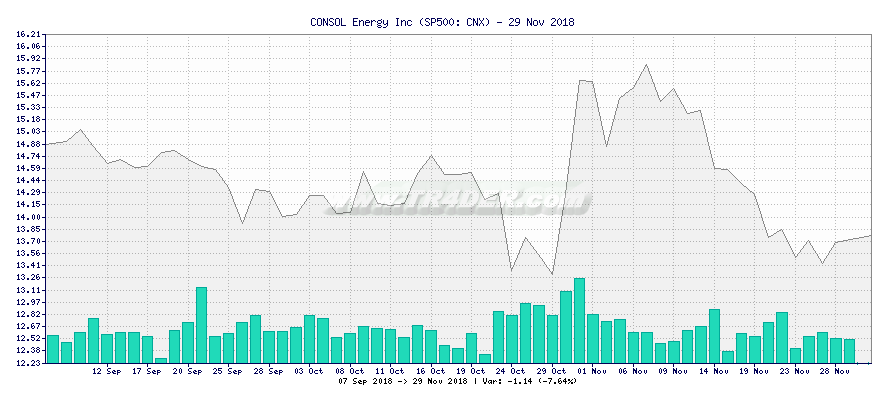 CONSOL Energy Inc -  [Ticker: CNX] chart