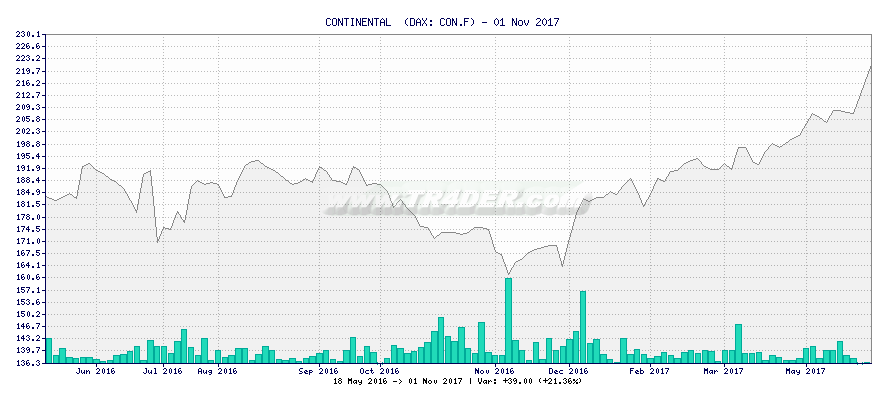 CONTINENTAL  -  [Ticker: CON.F] chart