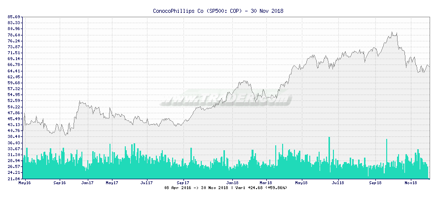ConocoPhillips Co -  [Ticker: COP] chart