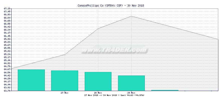 ConocoPhillips Co -  [Ticker: COP] chart