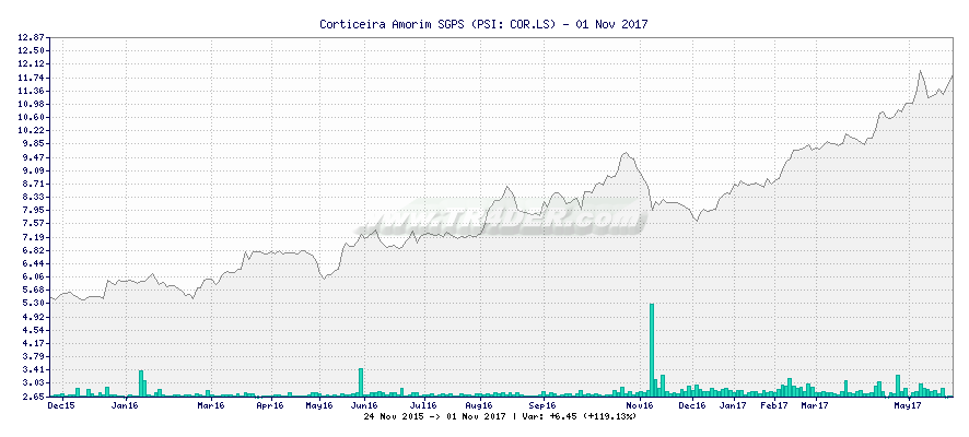 Corticeira Amorim SGPS -  [Ticker: COR.LS] chart