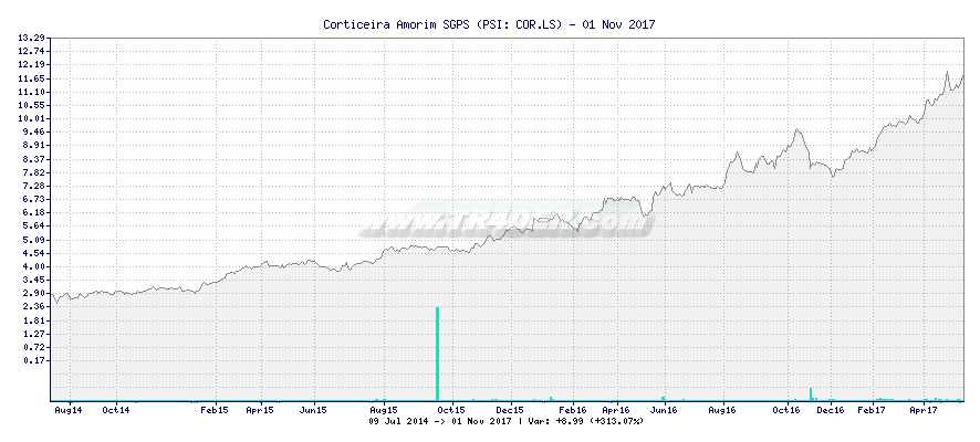 Corticeira Amorim SGPS -  [Ticker: COR.LS] chart