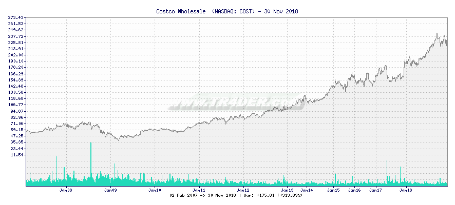 Costco Wholesale  -  [Ticker: COST] chart