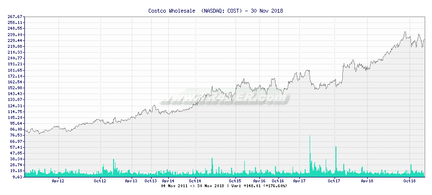 Costco Wholesale  -  [Ticker: COST] chart