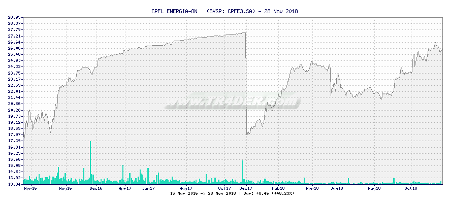 CPFL ENERGIA-ON   -  [Ticker: CPFE3.SA] chart