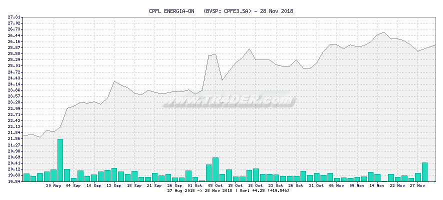 CPFL ENERGIA-ON   -  [Ticker: CPFE3.SA] chart