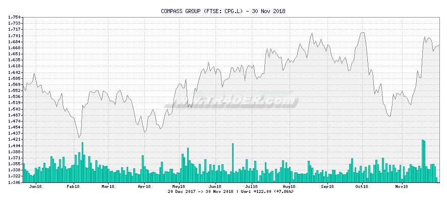 COMPASS GROUP -  [Ticker: CPG.L] chart
