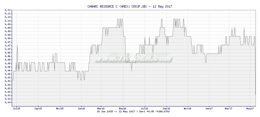 CANARC RESOURCE C -  [Ticker: CRCUF.OB] chart