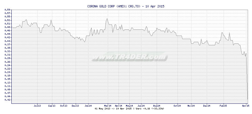 CORONA GOLD CORP -  [Ticker: CRG.TO] chart