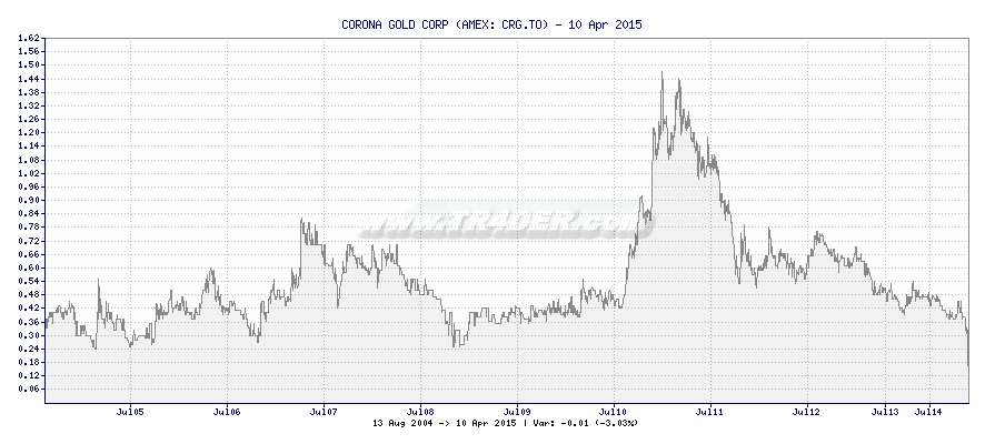 CORONA GOLD CORP -  [Ticker: CRG.TO] chart