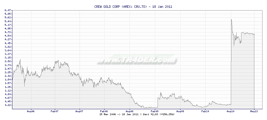 CREW GOLD CORP -  [Ticker: CRU.TO] chart