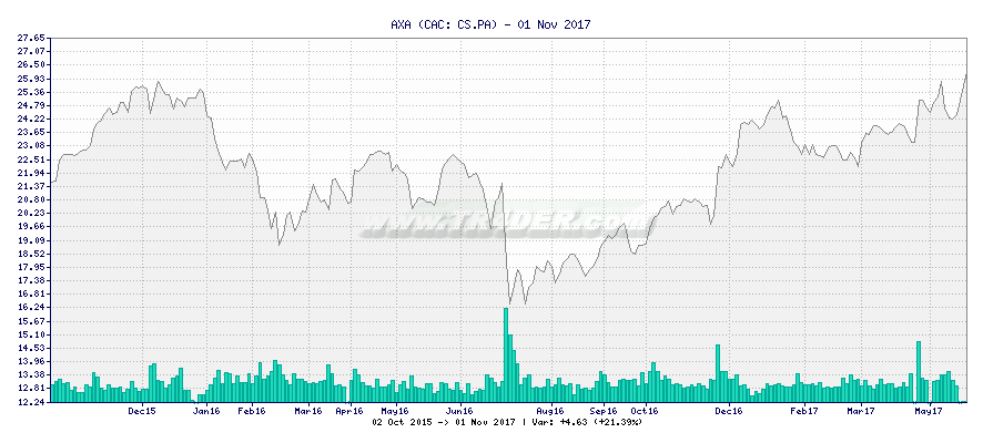AXA -  [Ticker: CS.PA] chart