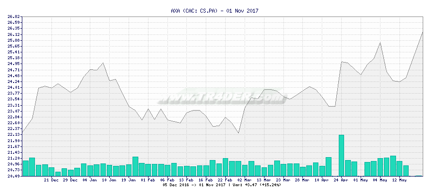 AXA -  [Ticker: CS.PA] chart