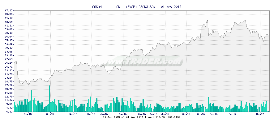 COSAN       -ON   -  [Ticker: CSAN3.SA] chart