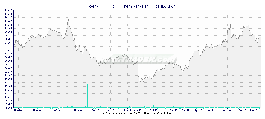 COSAN       -ON   -  [Ticker: CSAN3.SA] chart