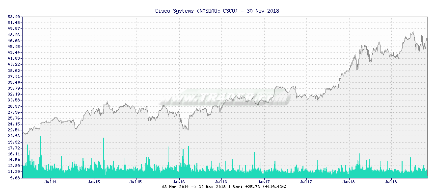 Cisco Systems -  [Ticker: CSCO] chart
