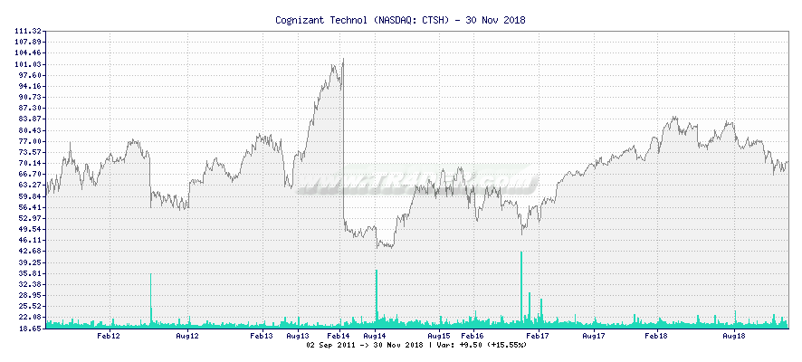 Cognizant Technol -  [Ticker: CTSH] chart