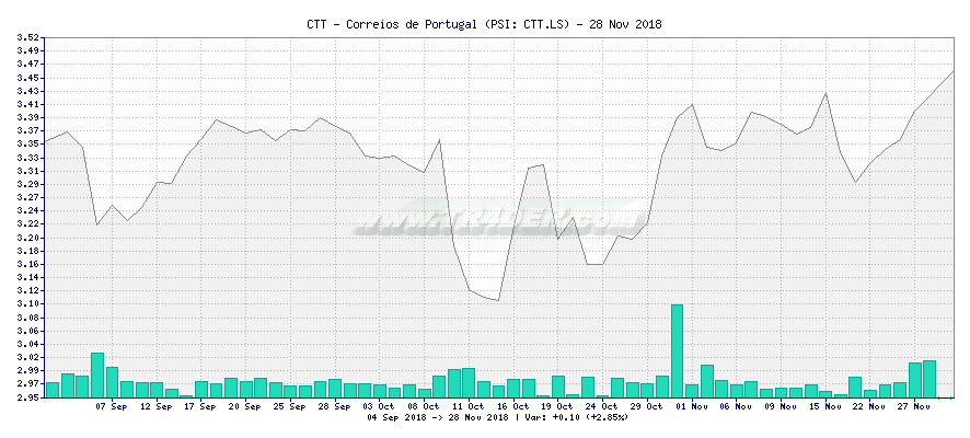 CTT - Correios de Portugal -  [Ticker: CTT.LS] chart