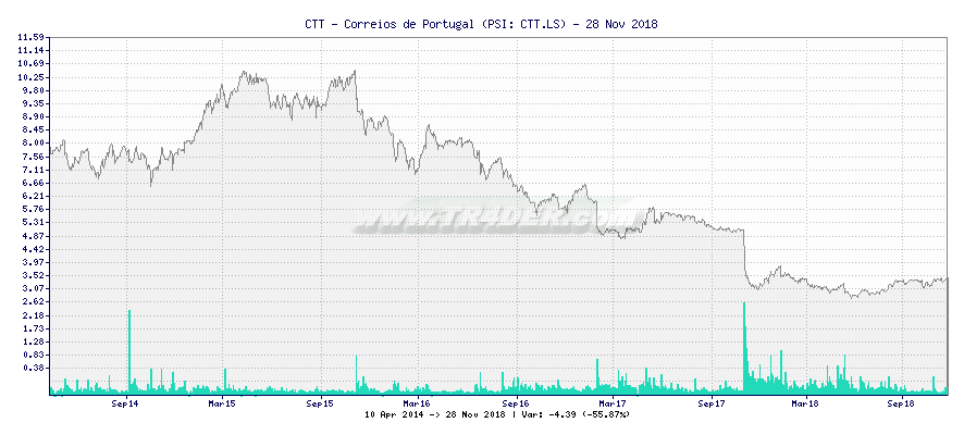 CTT - Correios de Portugal -  [Ticker: CTT.LS] chart