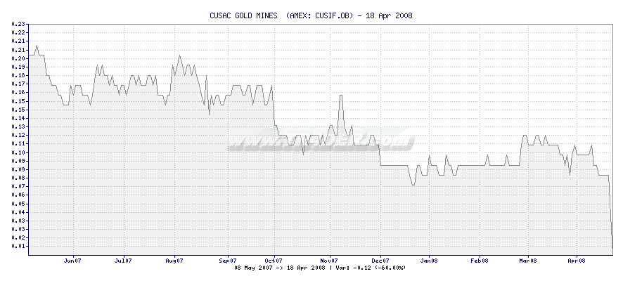 CUSAC GOLD MINES  -  [Ticker: CUSIF.OB] chart