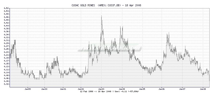 CUSAC GOLD MINES  -  [Ticker: CUSIF.OB] chart