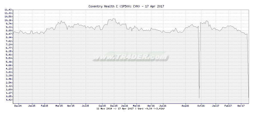 Coventry Health C -  [Ticker: CVH] chart