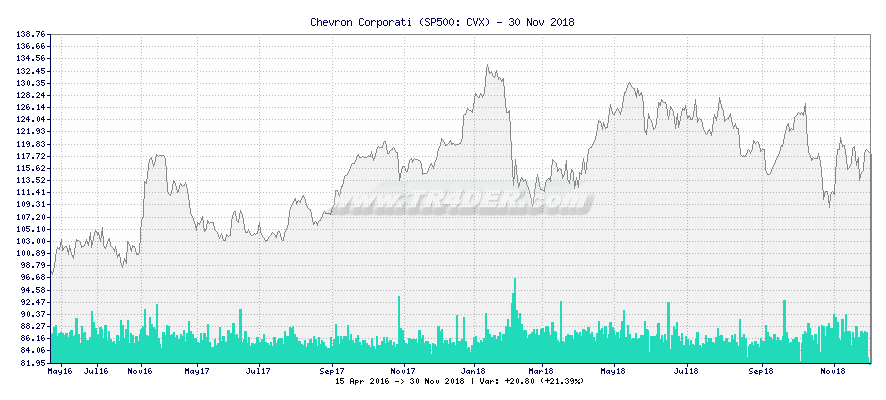 Chevron Corporati -  [Ticker: CVX] chart