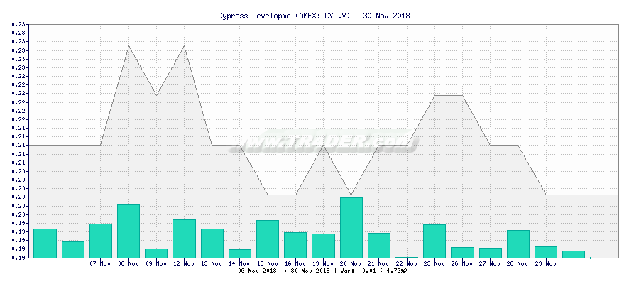 Cypress Developme -  [Ticker: CYP.V] chart