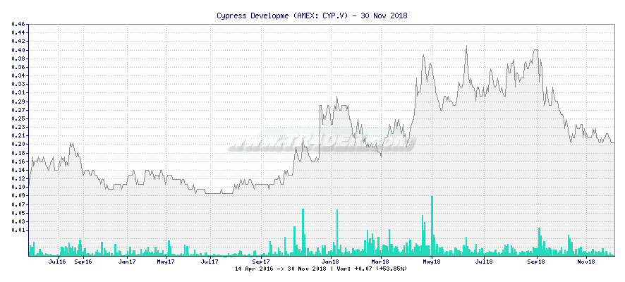 Cypress Developme -  [Ticker: CYP.V] chart