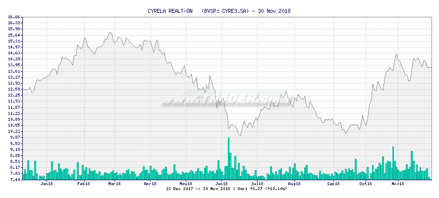 CYRELA REALT-ON   -  [Ticker: CYRE3.SA] chart
