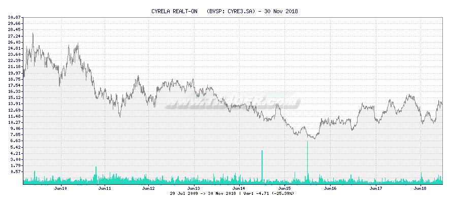CYRELA REALT-ON   -  [Ticker: CYRE3.SA] chart