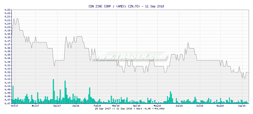 CDN ZINC CORP J -  [Ticker: CZN.TO] chart