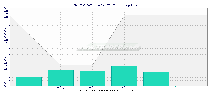 CDN ZINC CORP J -  [Ticker: CZN.TO] chart