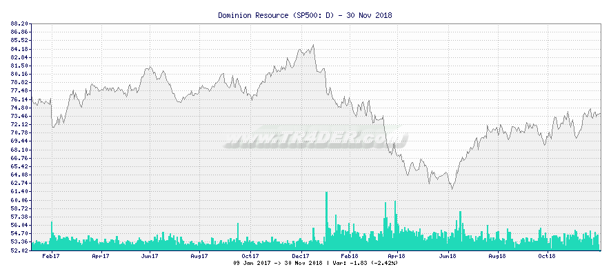Dominion Resource -  [Ticker: D] chart