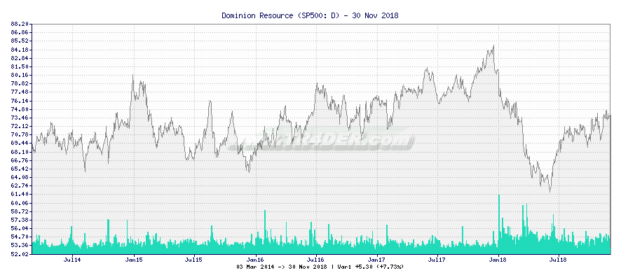 Dominion Resource -  [Ticker: D] chart
