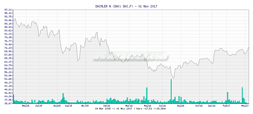 DAIMLER N -  [Ticker: DAI.F] chart
