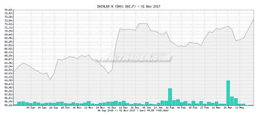 DAIMLER N -  [Ticker: DAI.F] chart