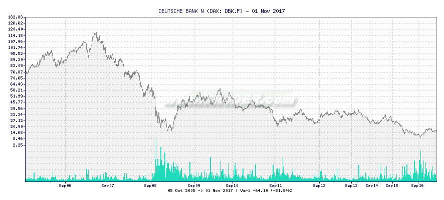 DEUTSCHE BANK N -  [Ticker: DBK.F] chart