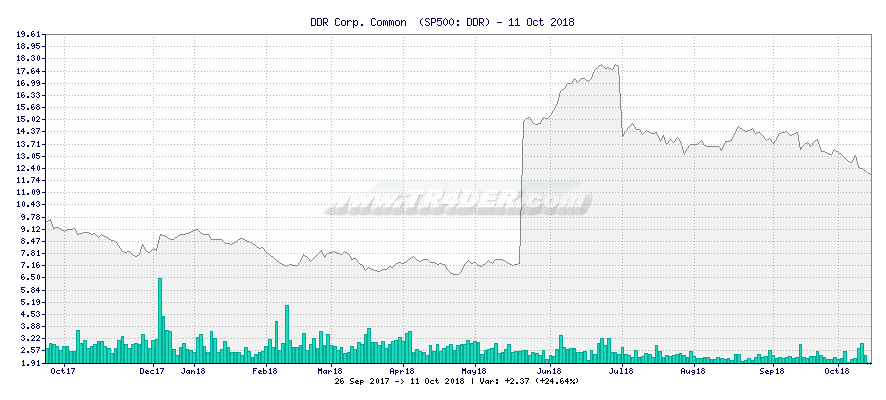 DDR Corp. Common  -  [Ticker: DDR] chart