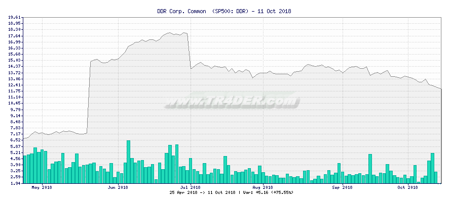 DDR Corp. Common  -  [Ticker: DDR] chart