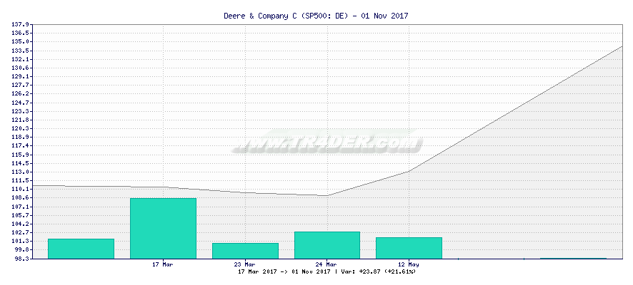 Deere & Company C -  [Ticker: DE] chart