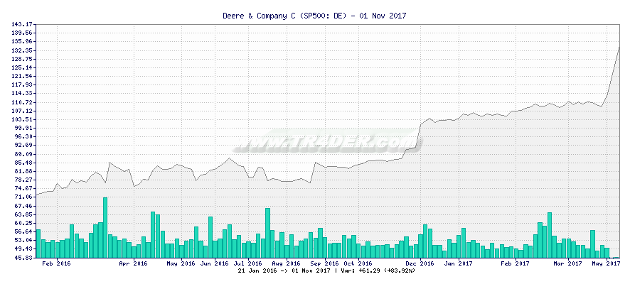 Deere & Company C -  [Ticker: DE] chart
