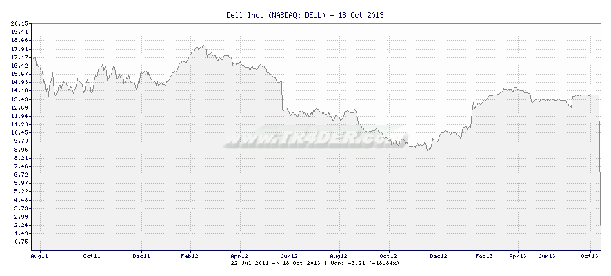 Dell Inc. -  [Ticker: DELL] chart