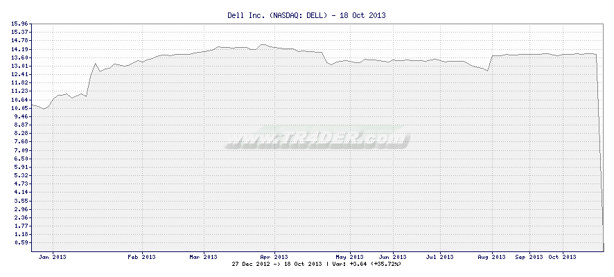 Dell Inc. -  [Ticker: DELL] chart