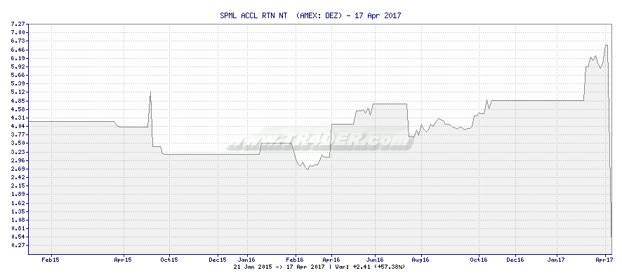 SPML ACCL RTN NT  -  [Ticker: DEZ] chart