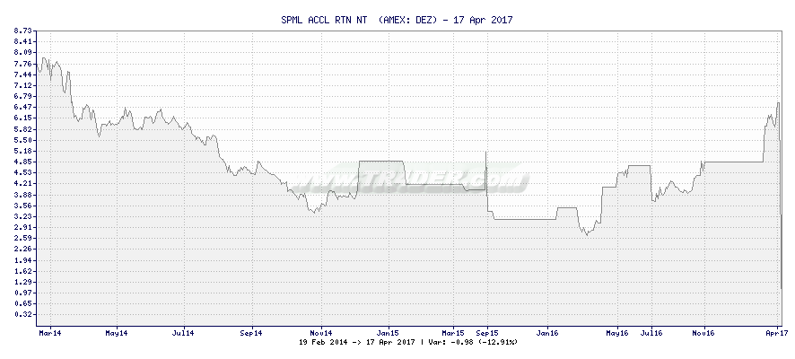 SPML ACCL RTN NT  -  [Ticker: DEZ] chart