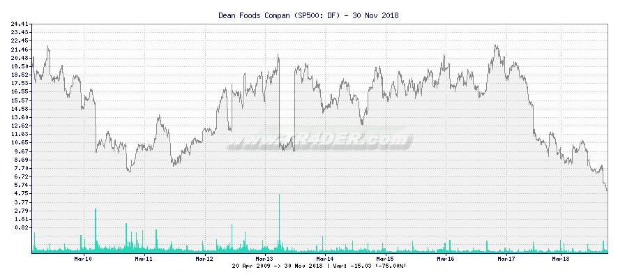 Dean Foods Compan -  [Ticker: DF] chart