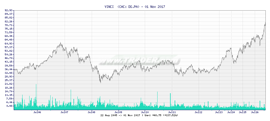 VINCI  -  [Ticker: DG.PA] chart